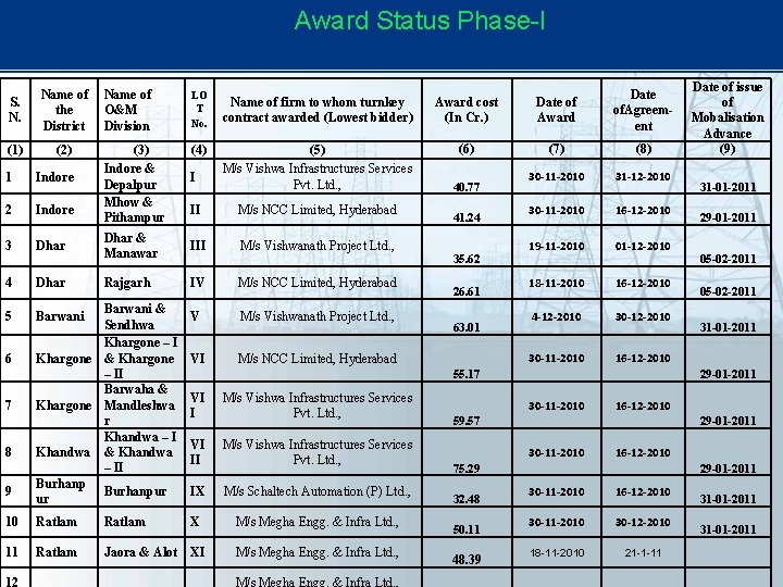 Award Status Phase-I S. N. Name of the District (1) (2) 1 Indore 2 Award Status Phase-I S. N. Name of the District (1) (2) 1 Indore 2