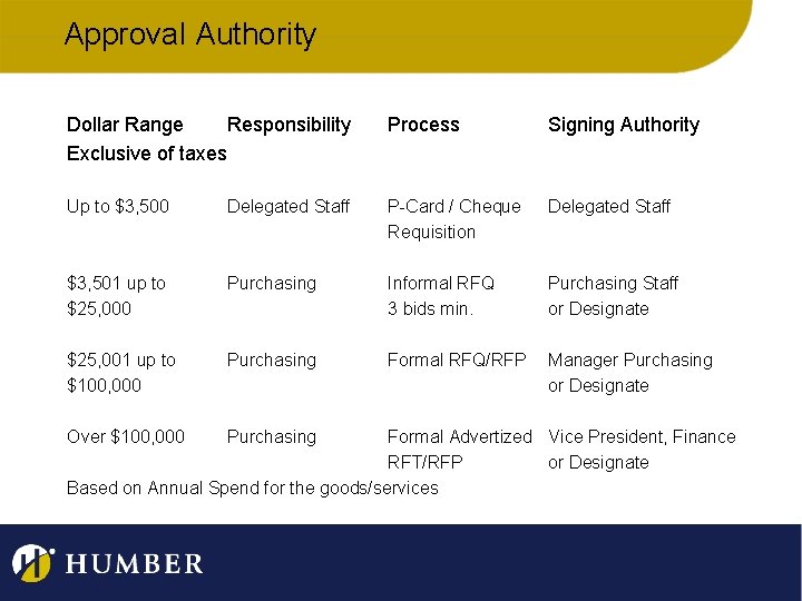 Approval Authority Dollar Range Responsibility Exclusive of taxes Process Signing Authority Up to $3,