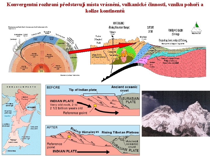 Konvergentní rozhraní představují místa vrásnění, vulkanické činnosti, vzniku pohoří a kolize kontinentů 