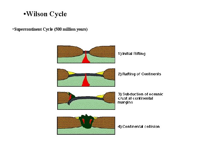  • Wilson Cycle • Supercontinent Cycle (500 million years) 