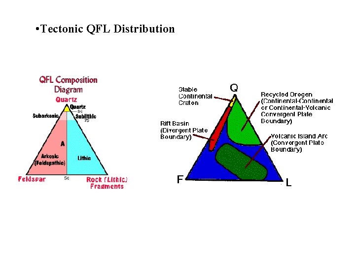  • Tectonic QFL Distribution 