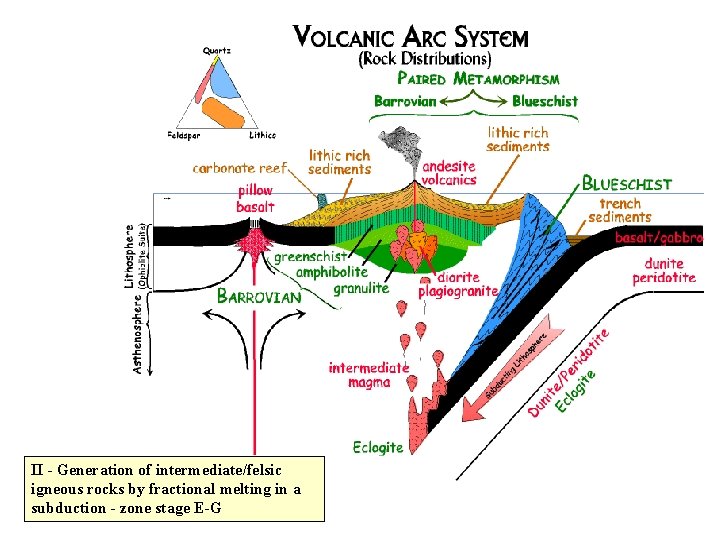 II - Generation of intermediate/felsic igneous rocks by fractional melting in a subduction -