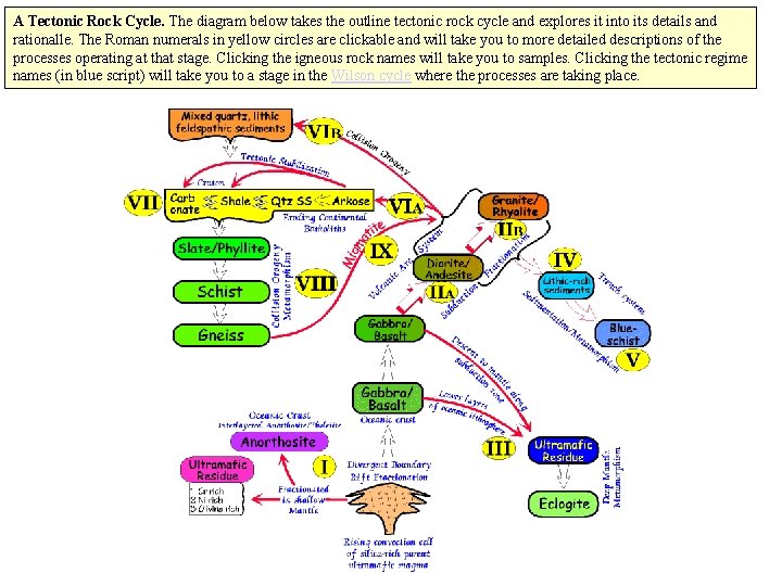 A Tectonic Rock Cycle. The diagram below takes the outline tectonic rock cycle and