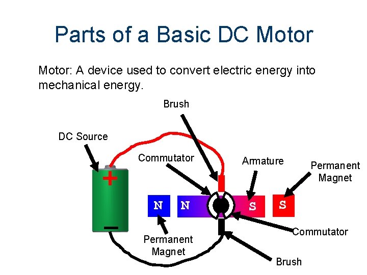 Parts of a Basic DC Motor: A device used to convert electric energy into