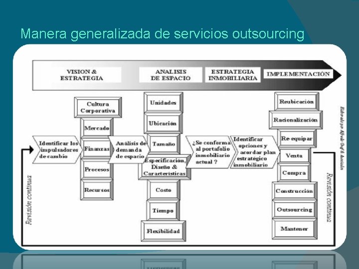 Manera generalizada de servicios outsourcing 