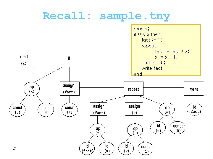 Recall: sample. tny read x; if 0 < x then fact : = 1;