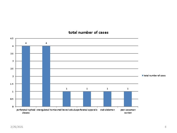 total number of cases 4. 5 4 4 4 3. 5 3 2. 5