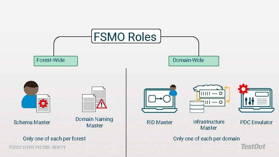 FSMO Roles Forest-Wide Schema Master Domain-Wide Domain Naming Master Only one of each per