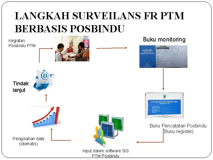 LANGKAH SURVEILANS FR PTM BERBASIS POSBINDU Buku monitoring Kegiatan Posbindu PTM Tindak lanjut Buku