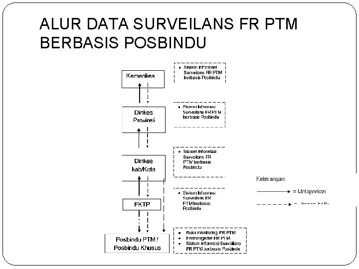 ALUR DATA SURVEILANS FR PTM BERBASIS POSBINDU ALUR DATA SURVEILANS FR PTM BERBASIS POSBINDU