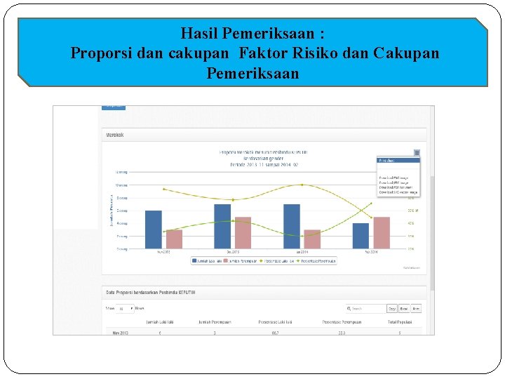 Hasil Pemeriksaan : Proporsi dan cakupan Faktor Risiko dan Cakupan Pemeriksaan 