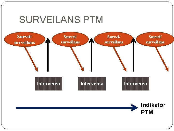 SURVEILANS PTM Survei/ surveilans Intervensi Indikator PTM 