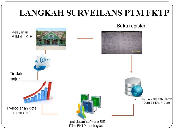 LANGKAH SURVEILANS PTM FKTP Buku register Pelayanan PTM di FKTP Tindak lanjut - Pengolahan