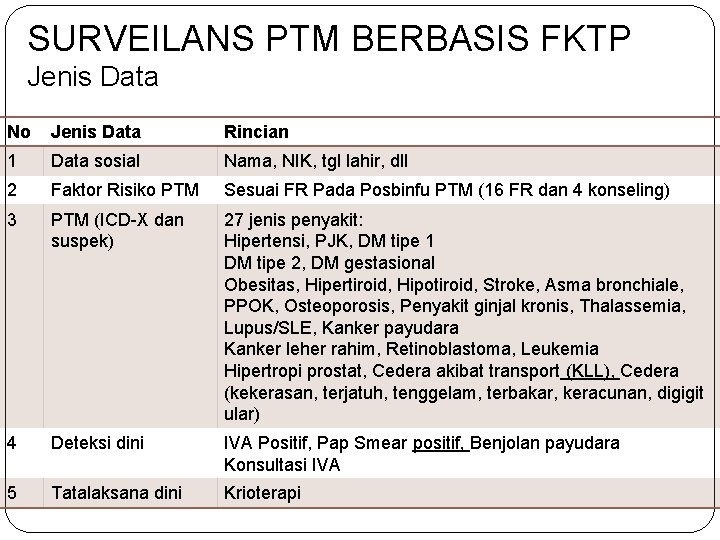 SURVEILANS PTM BERBASIS FKTP Jenis Data No Jenis Data Rincian 1 Data sosial Nama,