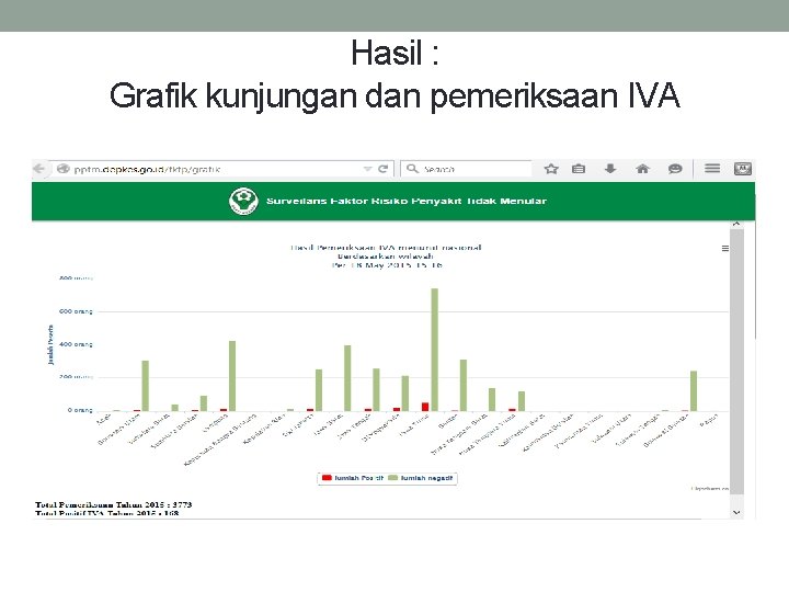 Hasil : Grafik kunjungan dan pemeriksaan IVA 