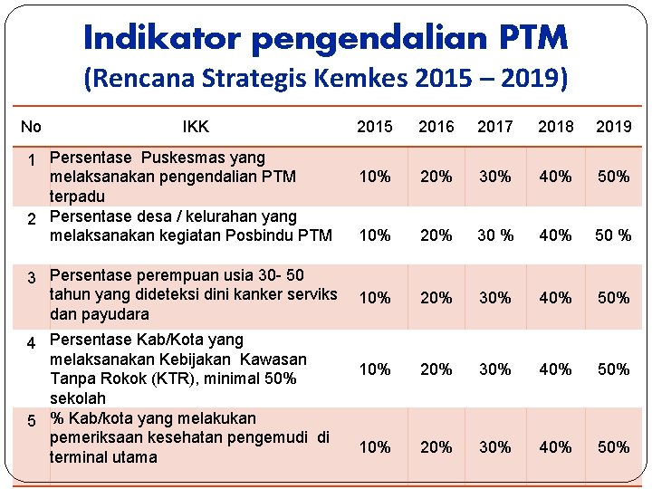 Indikator pengendalian PTM (Rencana Strategis Kemkes 2015 – 2019) No IKK 2015 2016 2017 Indikator pengendalian PTM (Rencana Strategis Kemkes 2015 – 2019) No IKK 2015 2016 2017