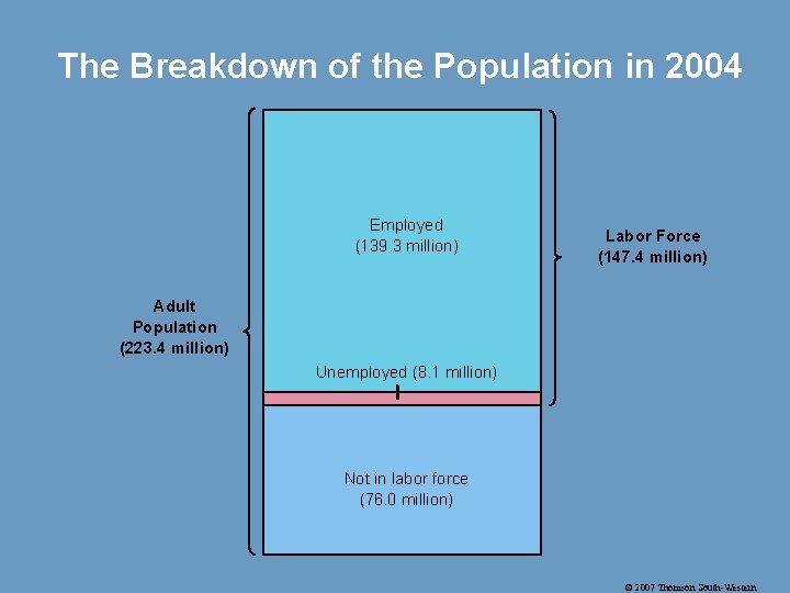 The Breakdown of the Population in 2004 Employed (139. 3 million) Labor Force (147.