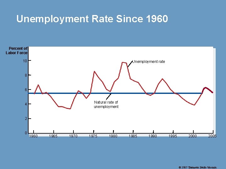 Unemployment Rate Since 1960 Percent of Labor Force 10 Unemployment rate 8 6 Natural