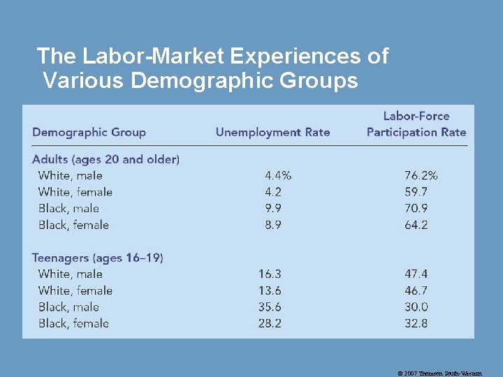 The Labor-Market Experiences of Various Demographic Groups © 2007 Thomson South-Western 