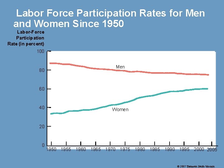 Labor Force Participation Rates for Men and Women Since 1950 Labor-Force Participation Rate (in