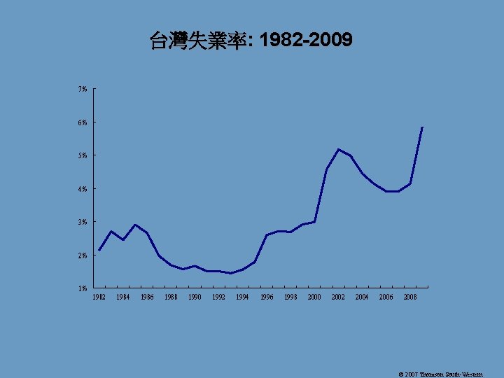 台灣失業率: 1982 -2009 7% 6% 5% 4% 3% 2% 1% 1982 1984 1986 1988