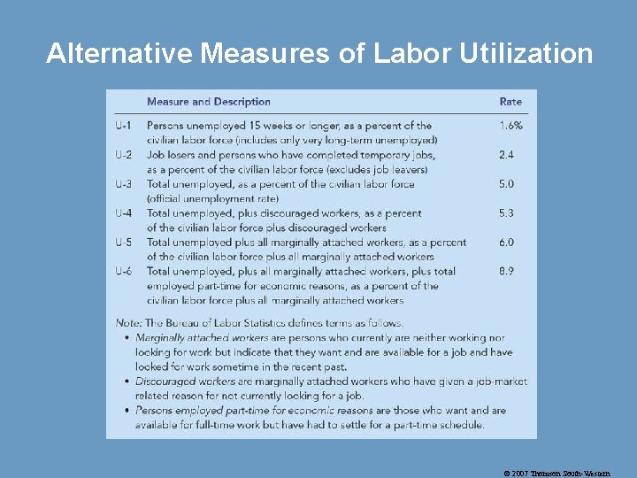 Alternative Measures of Labor Utilization © 2007 Thomson South-Western 