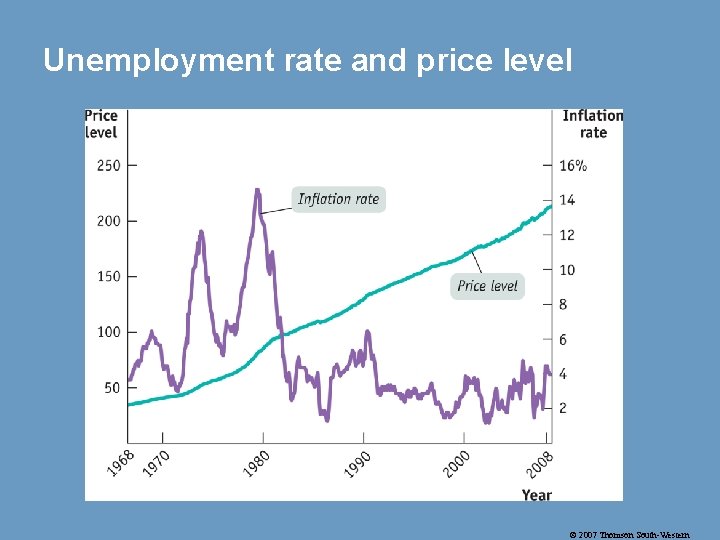 Unemployment rate and price level © 2007 Thomson South-Western 