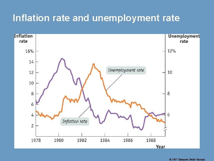 Inflation rate and unemployment rate © 2007 Thomson South-Western 