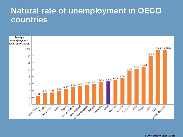 Natural rate of unemployment in OECD countries © 2007 Thomson South-Western 