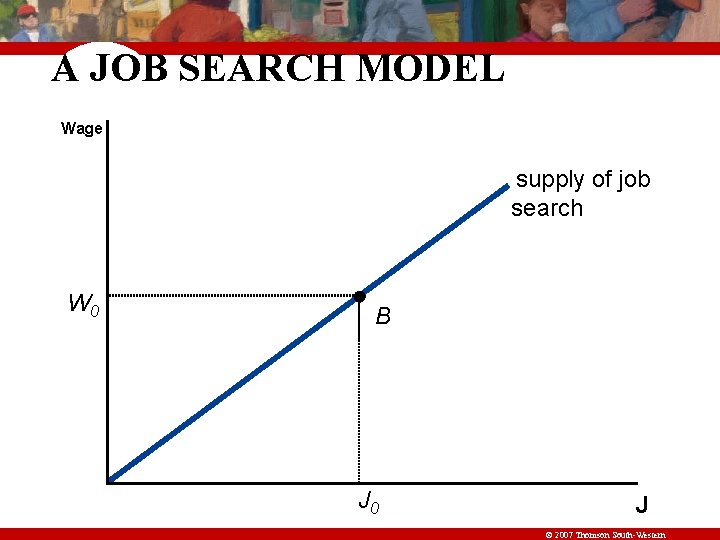 A JOB SEARCH MODEL Wage supply of job search W 0 B J 0