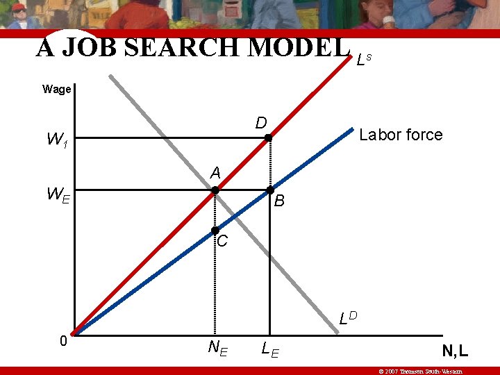 A JOB SEARCH MODEL L s Wage D W 1 Labor force A WE