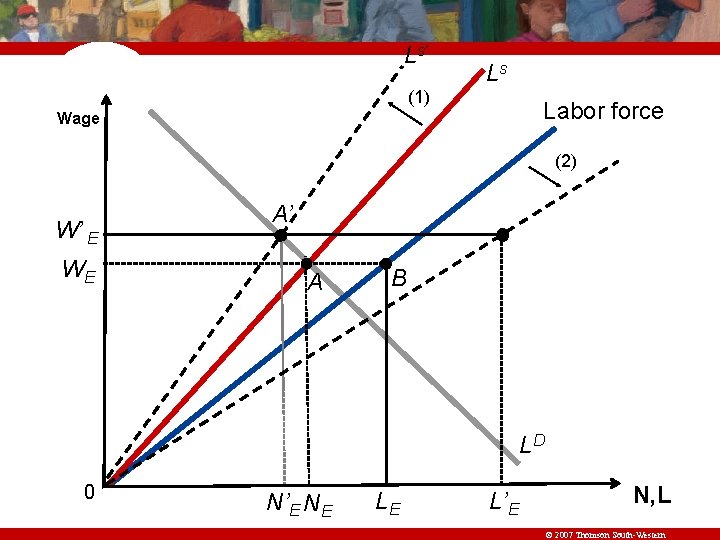 Ls’ Ls (1) Labor force Wage (2) W’ E WE A’ A B LD