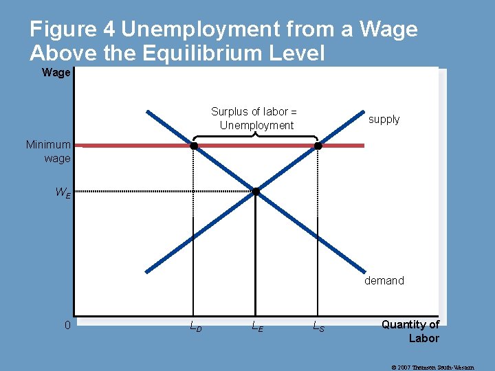 Figure 4 Unemployment from a Wage Above the Equilibrium Level Wage Labor supply Surplus