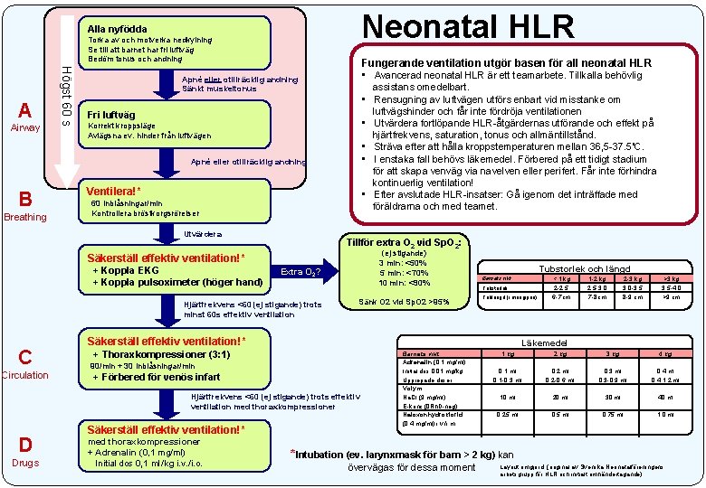 Neonatal HLR Alla nyfödda Torka av och motverka nedkylning Se till att barnet har Neonatal HLR Alla nyfödda Torka av och motverka nedkylning Se till att barnet har