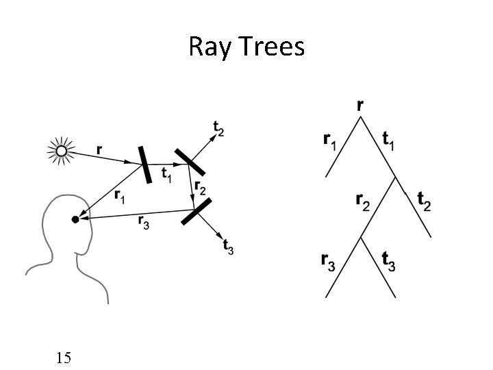 Ray Trees 15 