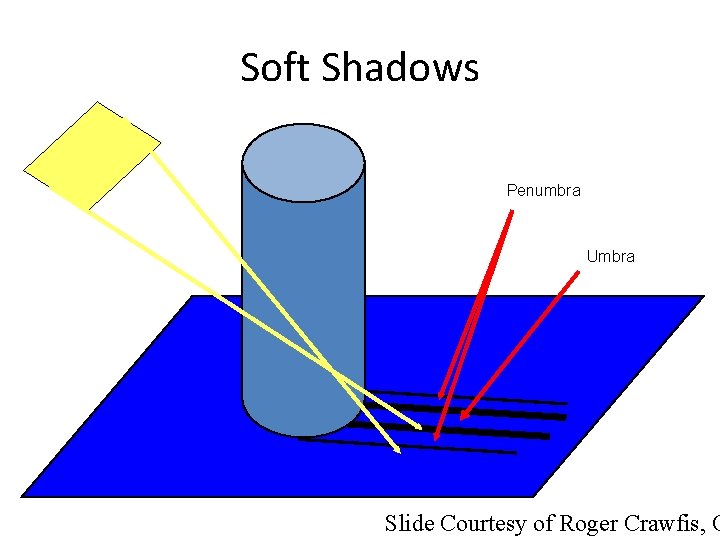 Soft Shadows Penumbra Umbra Slide Courtesy of Roger Crawfis, O 