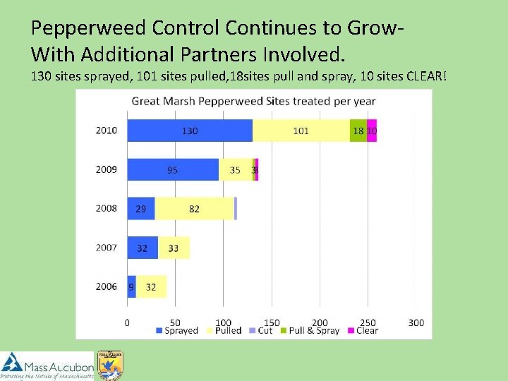 Pepperweed Control Continues to Grow. With Additional Partners Involved. 130 sites sprayed, 101 sites