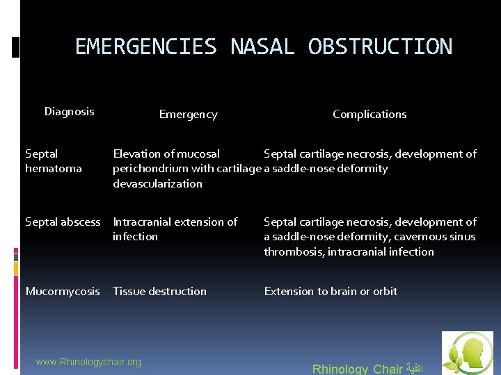 EMERGENCIES NASAL OBSTRUCTION Diagnosis Septal hematoma Emergency Complications Elevation of mucosal Septal cartilage necrosis,