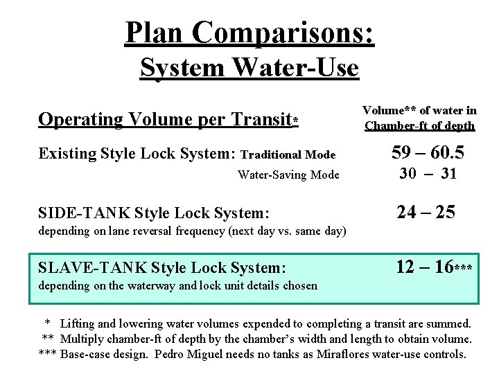 Plan Comparisons: System Water-Use Operating Volume per Transit* Existing Style Lock System: Traditional Mode