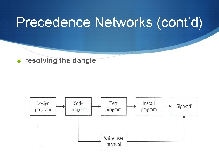 Precedence Networks (cont’d) S resolving the dangle 