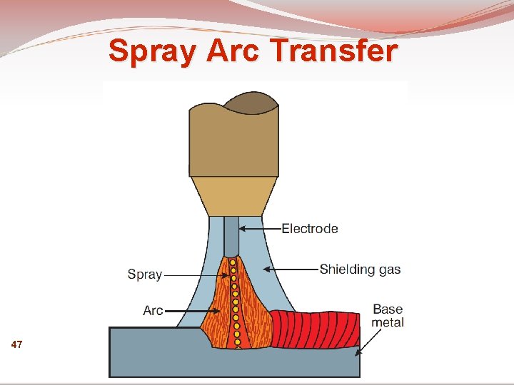 Spray Arc Transfer 47 