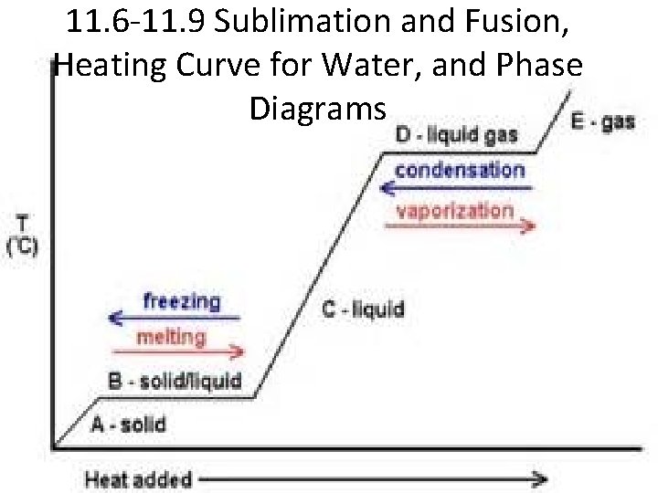 11. 6 -11. 9 Sublimation and Fusion, Heating Curve for Water, and Phase Diagrams
