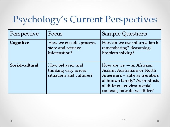 Psychology’s Current Perspectives Perspective Focus Sample Questions Cognitive How we encode, process, store and