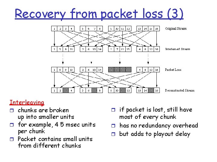 Recovery from packet loss (3) Interleaving r chunks are broken up into smaller units