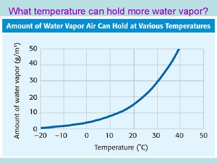 What temperature can hold more water vapor? 