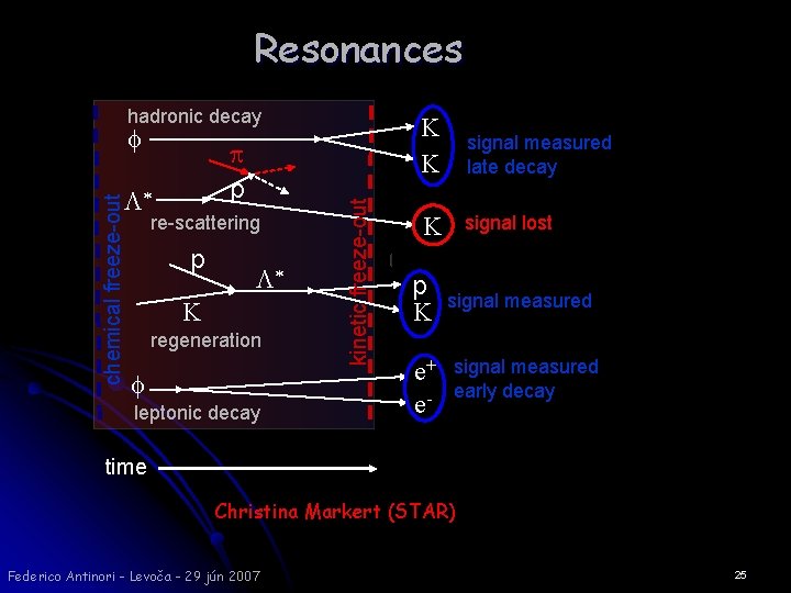 Resonances chemical freeze-out f p p * re-scattering p * K regeneration f leptonic