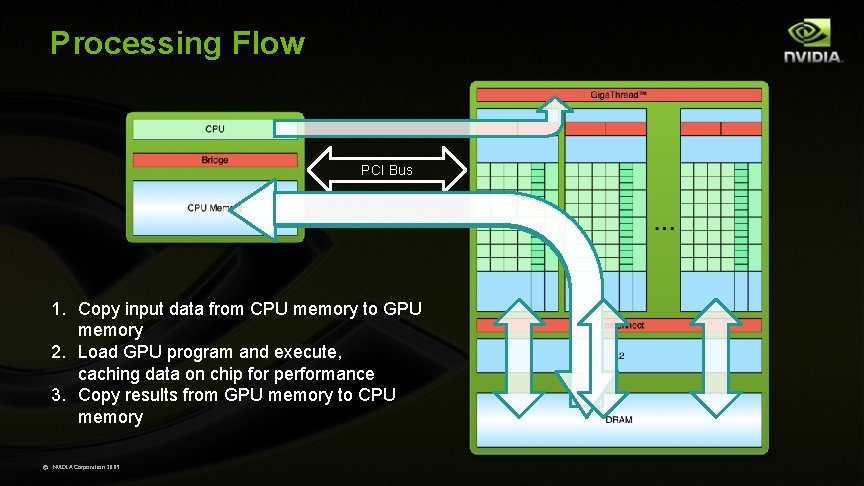 Processing Flow PCI Bus 1. Copy input data from CPU memory to GPU memory