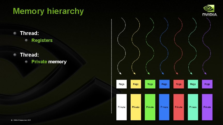 Memory hierarchy Thread: Registers Thread: Private memory © NVIDIA Corporation 2009 