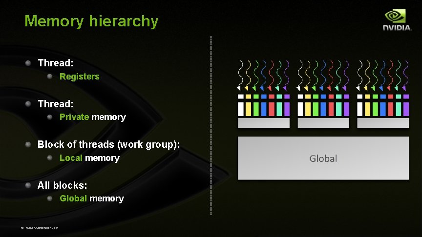 Memory hierarchy Thread: Registers Thread: Private memory Block of threads (work group): Local memory
