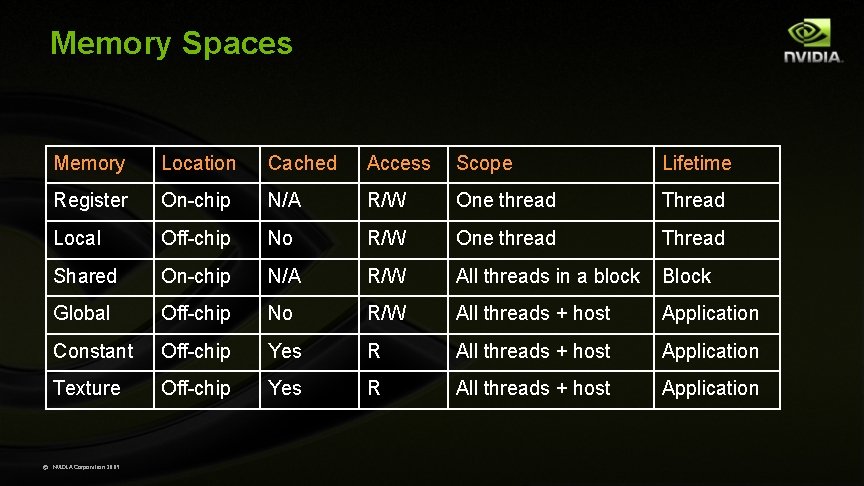 Memory Spaces Memory Location Cached Access Scope Lifetime Register On-chip N/A R/W One thread